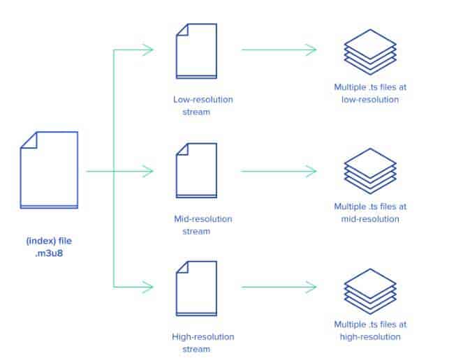 how to work m3u8 file